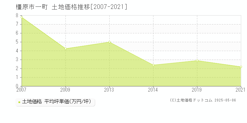 一町(橿原市)の土地価格推移グラフ(坪単価)[2007-2021年]