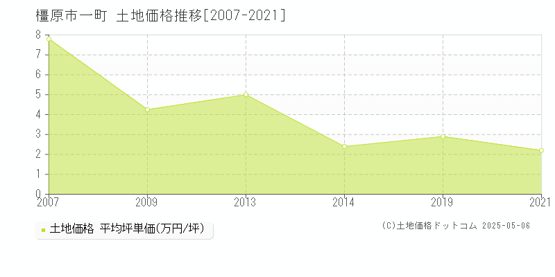 橿原市一町の土地価格推移グラフ 