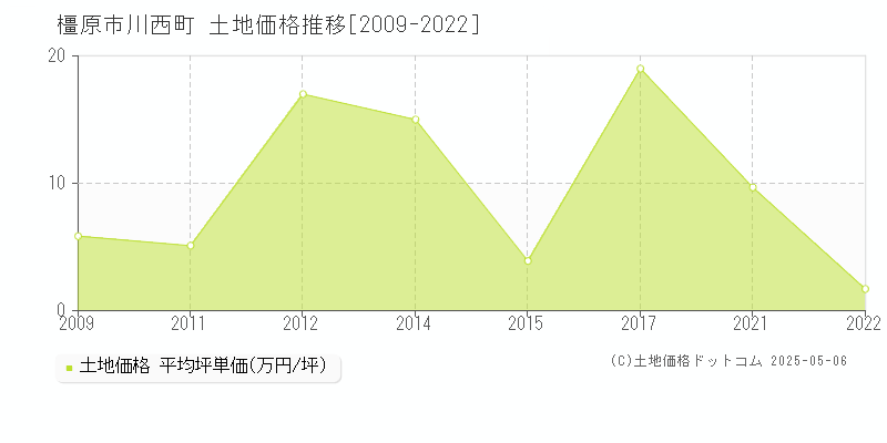 川西町(橿原市)の土地価格推移グラフ(坪単価)[2009-2022年]