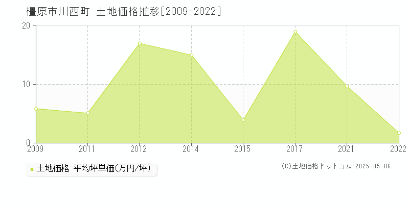 橿原市川西町の土地価格推移グラフ 