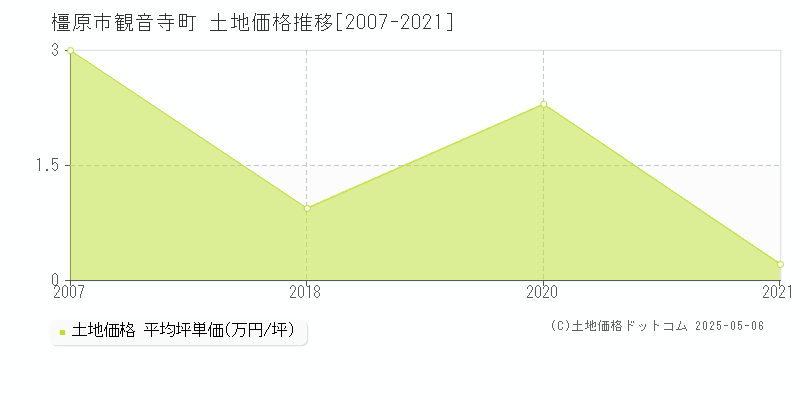 観音寺町(橿原市)の土地価格推移グラフ(坪単価)[2007-2021年]