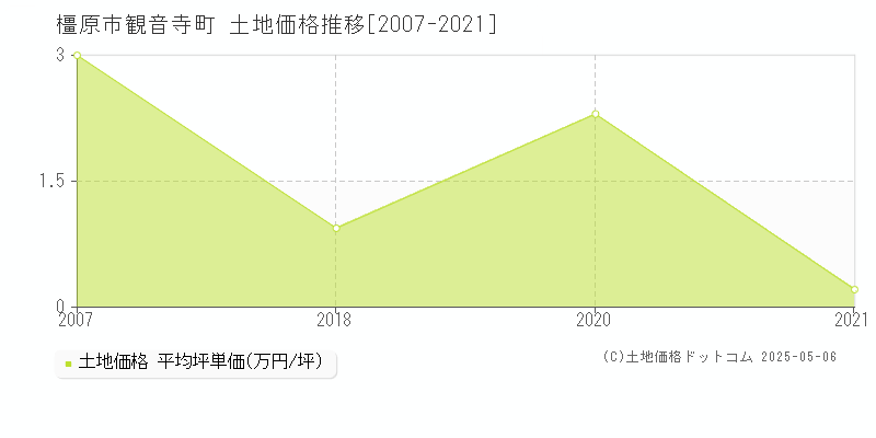 橿原市観音寺町の土地価格推移グラフ 