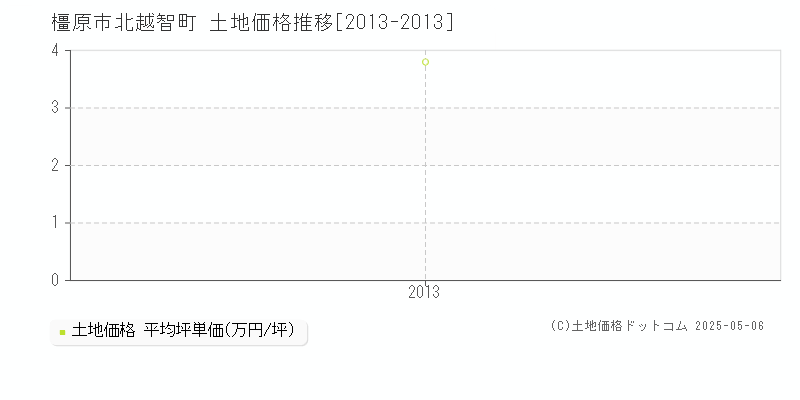 北越智町(橿原市)の土地価格推移グラフ(坪単価)[2013-2013年]
