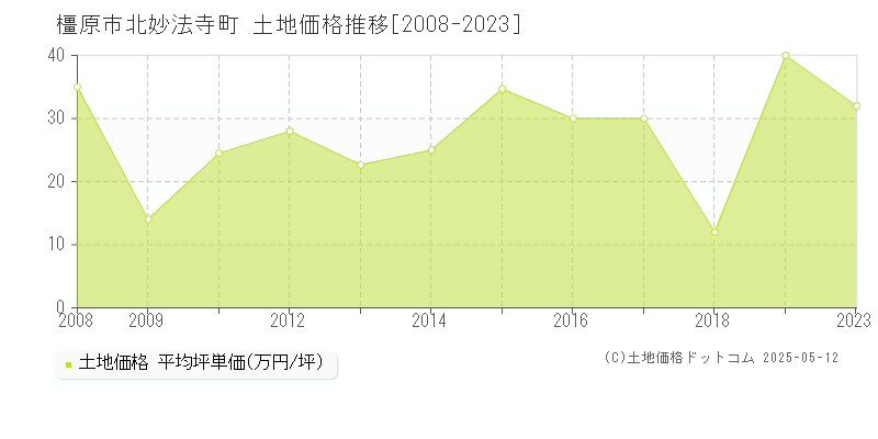 北妙法寺町(橿原市)の土地価格推移グラフ(坪単価)[2008-2023年]