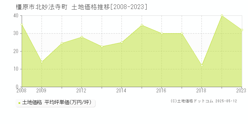 橿原市北妙法寺町の土地価格推移グラフ 