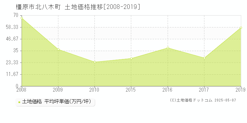 北八木町(橿原市)の土地価格推移グラフ(坪単価)[2008-2019年]