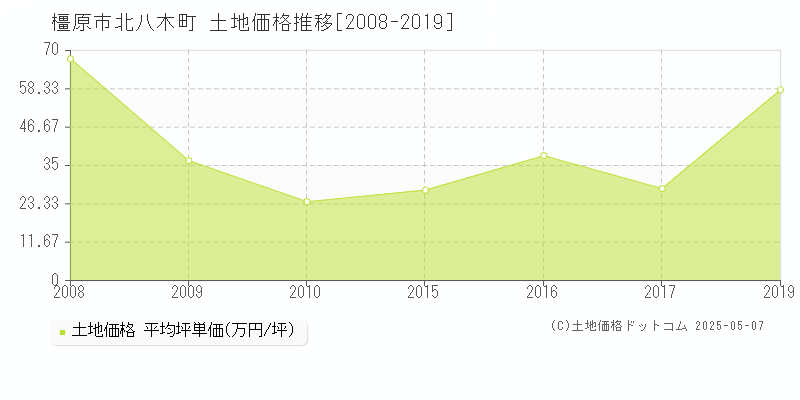 橿原市北八木町の土地価格推移グラフ 