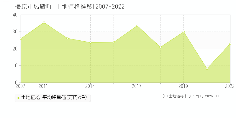 城殿町(橿原市)の土地価格推移グラフ(坪単価)[2007-2022年]