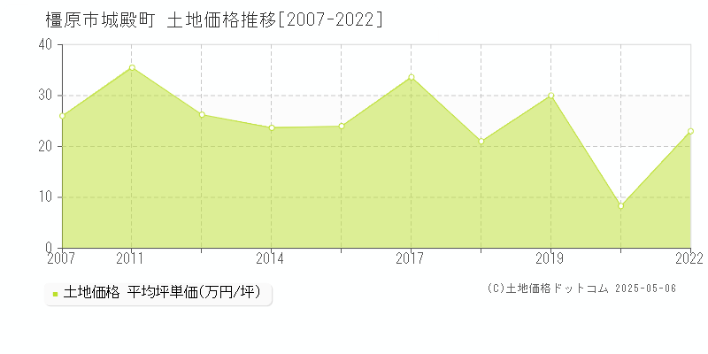 橿原市城殿町の土地価格推移グラフ 