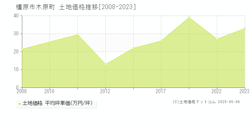木原町(橿原市)の土地価格推移グラフ(坪単価)[2008-2023年]