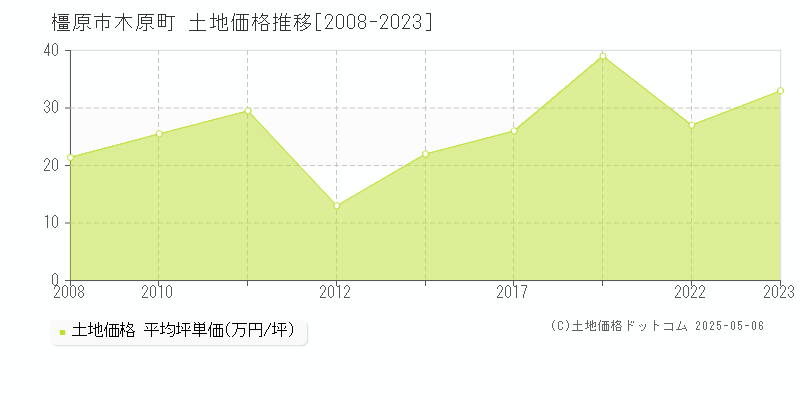 橿原市木原町の土地価格推移グラフ 