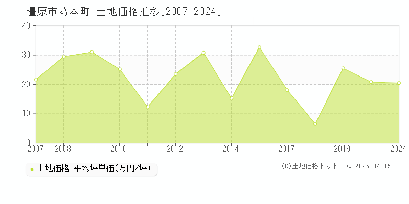 橿原市葛本町の土地価格推移グラフ 