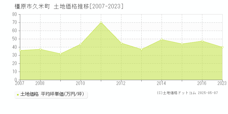 久米町(橿原市)の土地価格推移グラフ(坪単価)[2007-2023年]