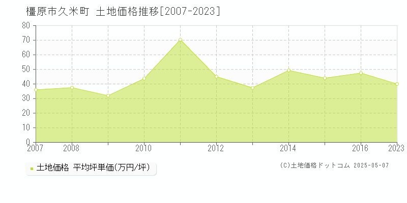 橿原市久米町の土地価格推移グラフ 