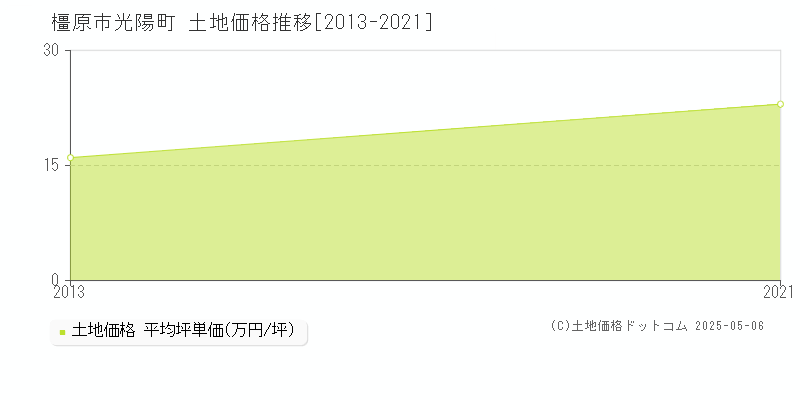 光陽町(橿原市)の土地価格推移グラフ(坪単価)[2013-2021年]