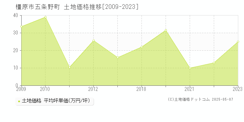 五条野町(橿原市)の土地価格推移グラフ(坪単価)[2009-2023年]