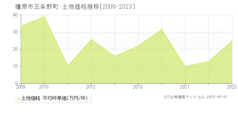 橿原市五条野町の土地価格推移グラフ 