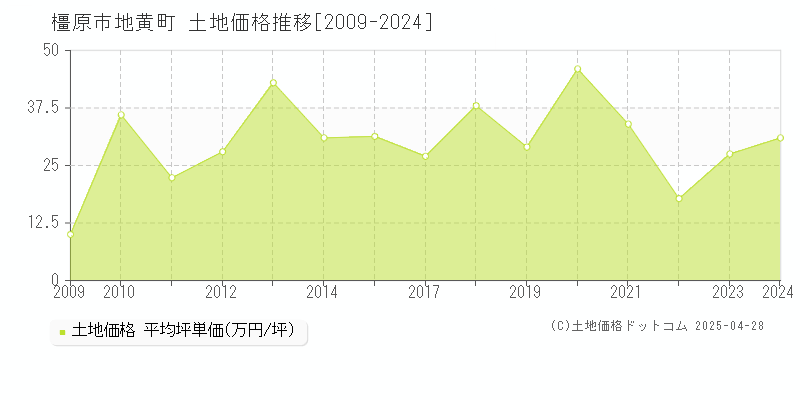 橿原市地黄町の土地価格推移グラフ 