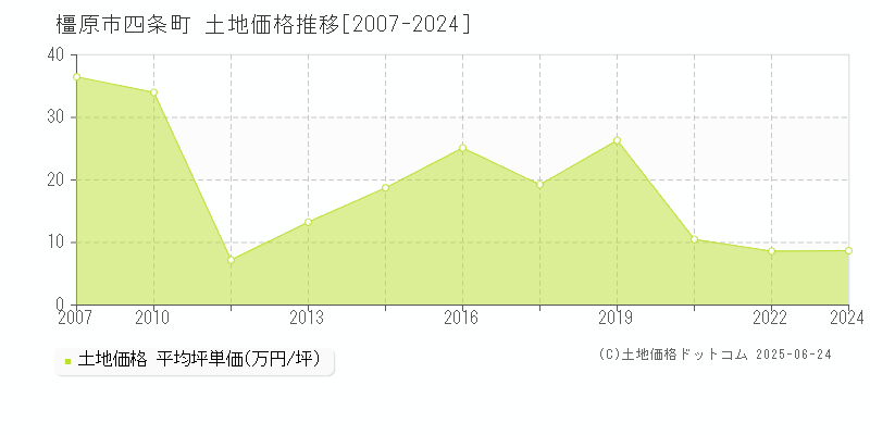 四条町(橿原市)の土地価格推移グラフ(坪単価)[2007-2024年]