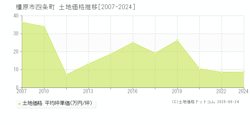 橿原市四条町の土地価格推移グラフ 