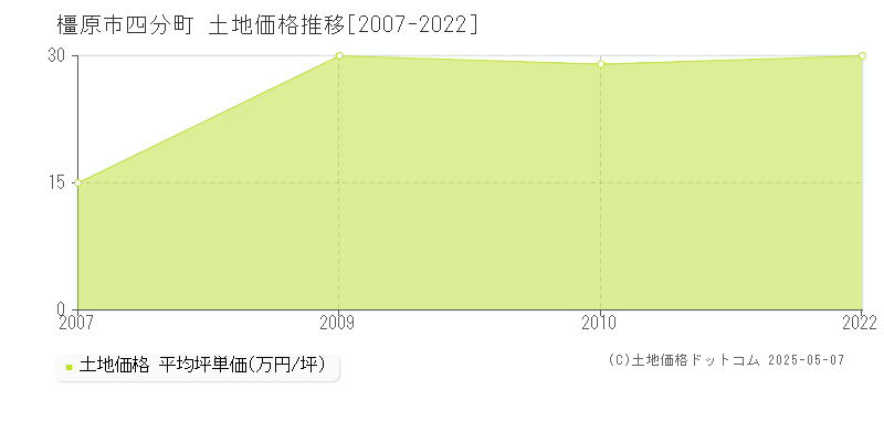 橿原市四分町の土地価格推移グラフ 