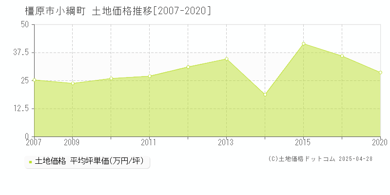 橿原市小綱町の土地価格推移グラフ 