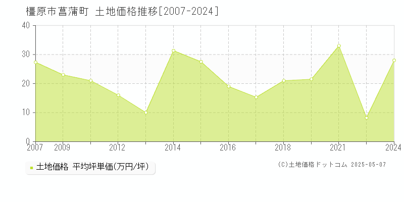 菖蒲町(橿原市)の土地価格推移グラフ(坪単価)[2007-2024年]