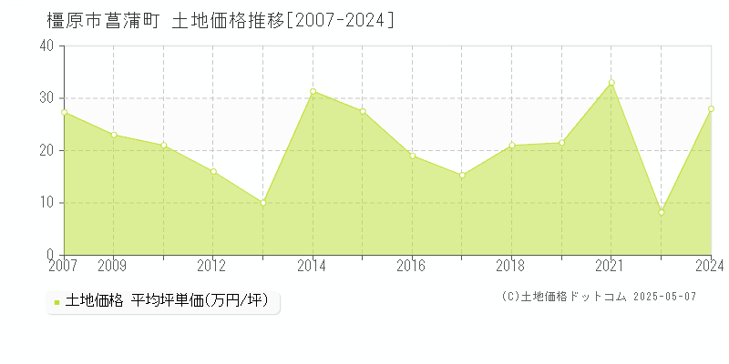 橿原市菖蒲町の土地価格推移グラフ 