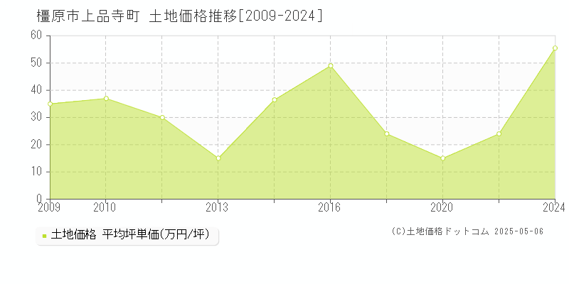 上品寺町(橿原市)の土地価格推移グラフ(坪単価)[2009-2024年]