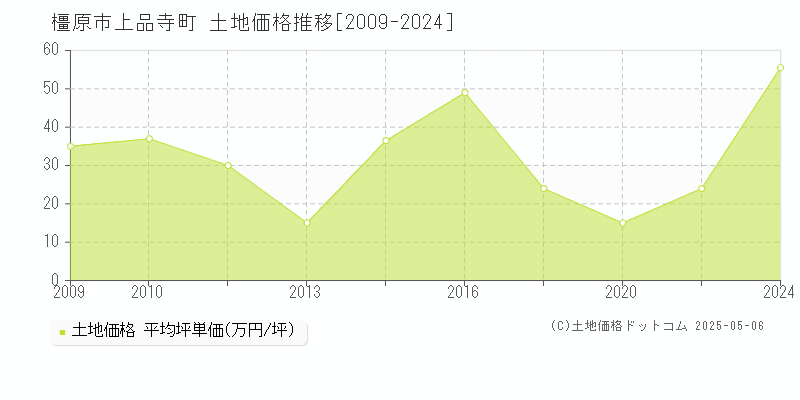 橿原市上品寺町の土地価格推移グラフ 