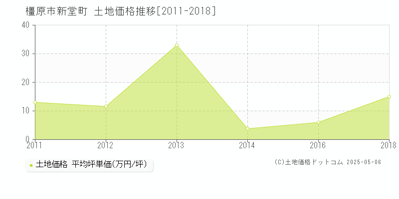新堂町(橿原市)の土地価格推移グラフ(坪単価)[2011-2018年]