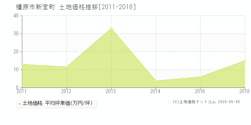 橿原市新堂町の土地価格推移グラフ 