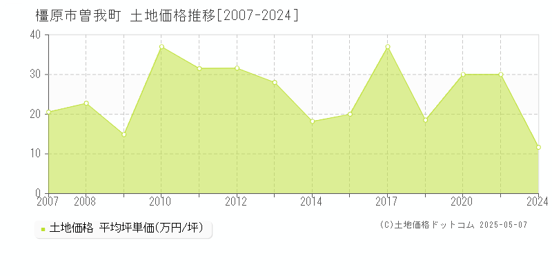 曽我町(橿原市)の土地価格推移グラフ(坪単価)[2007-2024年]