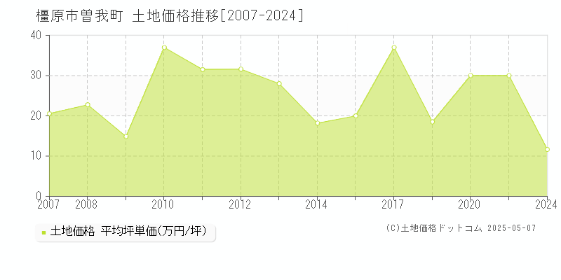 橿原市曽我町の土地価格推移グラフ 