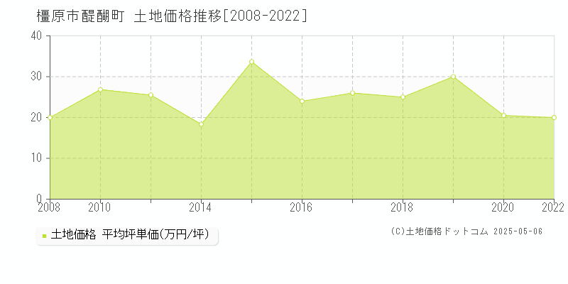 醍醐町(橿原市)の土地価格推移グラフ(坪単価)[2008-2022年]