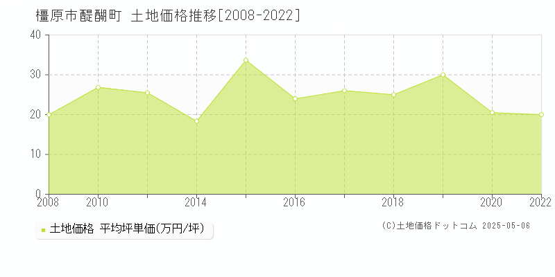 橿原市醍醐町の土地価格推移グラフ 