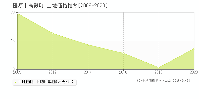 高殿町(橿原市)の土地価格推移グラフ(坪単価)[2009-2020年]