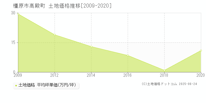 橿原市高殿町の土地価格推移グラフ 