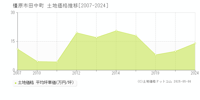 田中町(橿原市)の土地価格推移グラフ(坪単価)[2007-2024年]