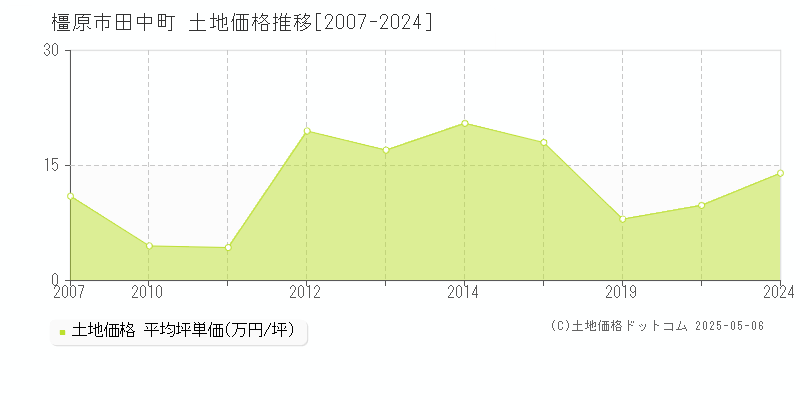 橿原市田中町の土地価格推移グラフ 