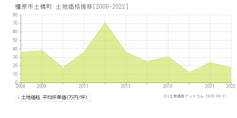 土橋町(橿原市)の土地価格推移グラフ(坪単価)[2008-2022年]