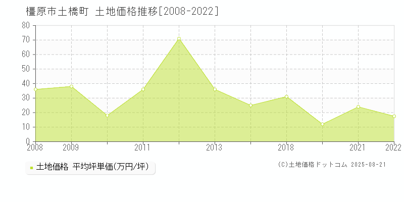 橿原市土橋町の土地価格推移グラフ 