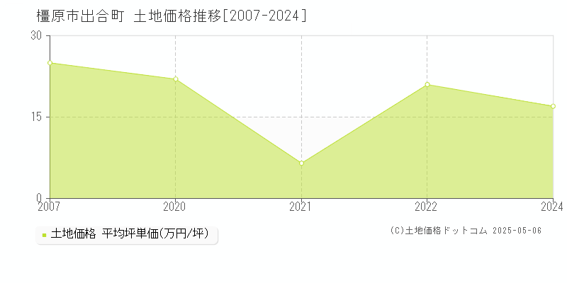 出合町(橿原市)の土地価格推移グラフ(坪単価)[2007-2024年]