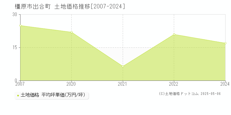 橿原市出合町の土地価格推移グラフ 