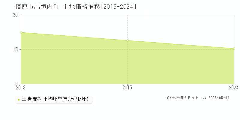 出垣内町(橿原市)の土地価格推移グラフ(坪単価)[2013-2024年]