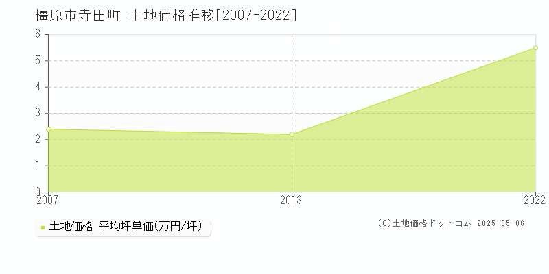 寺田町(橿原市)の土地価格推移グラフ(坪単価)[2007-2022年]