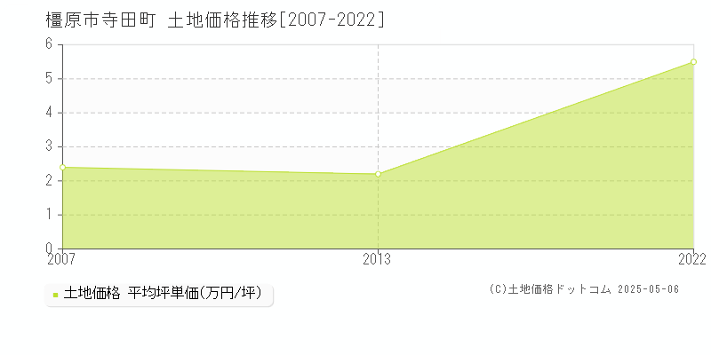 橿原市寺田町の土地価格推移グラフ 