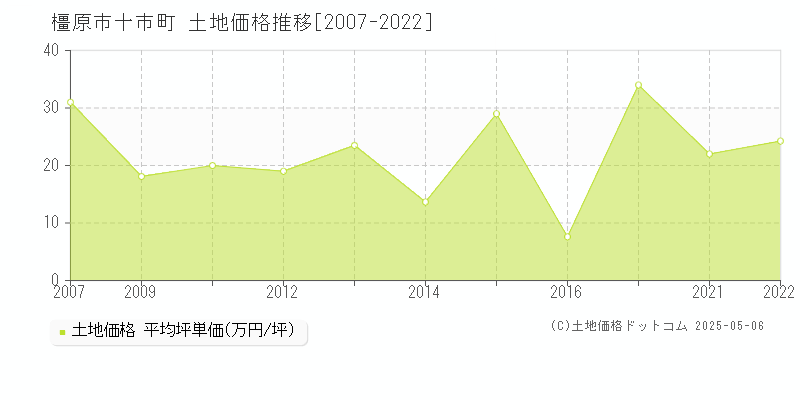 十市町(橿原市)の土地価格推移グラフ(坪単価)[2007-2022年]