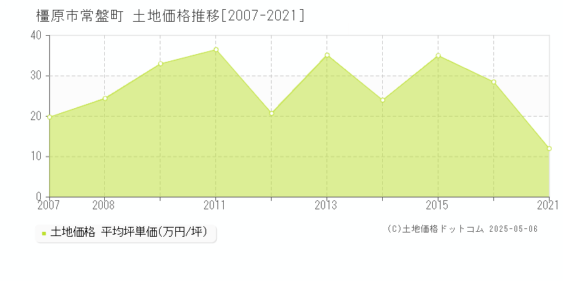 常盤町(橿原市)の土地価格推移グラフ(坪単価)[2007-2021年]