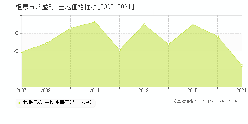 橿原市常盤町の土地価格推移グラフ 